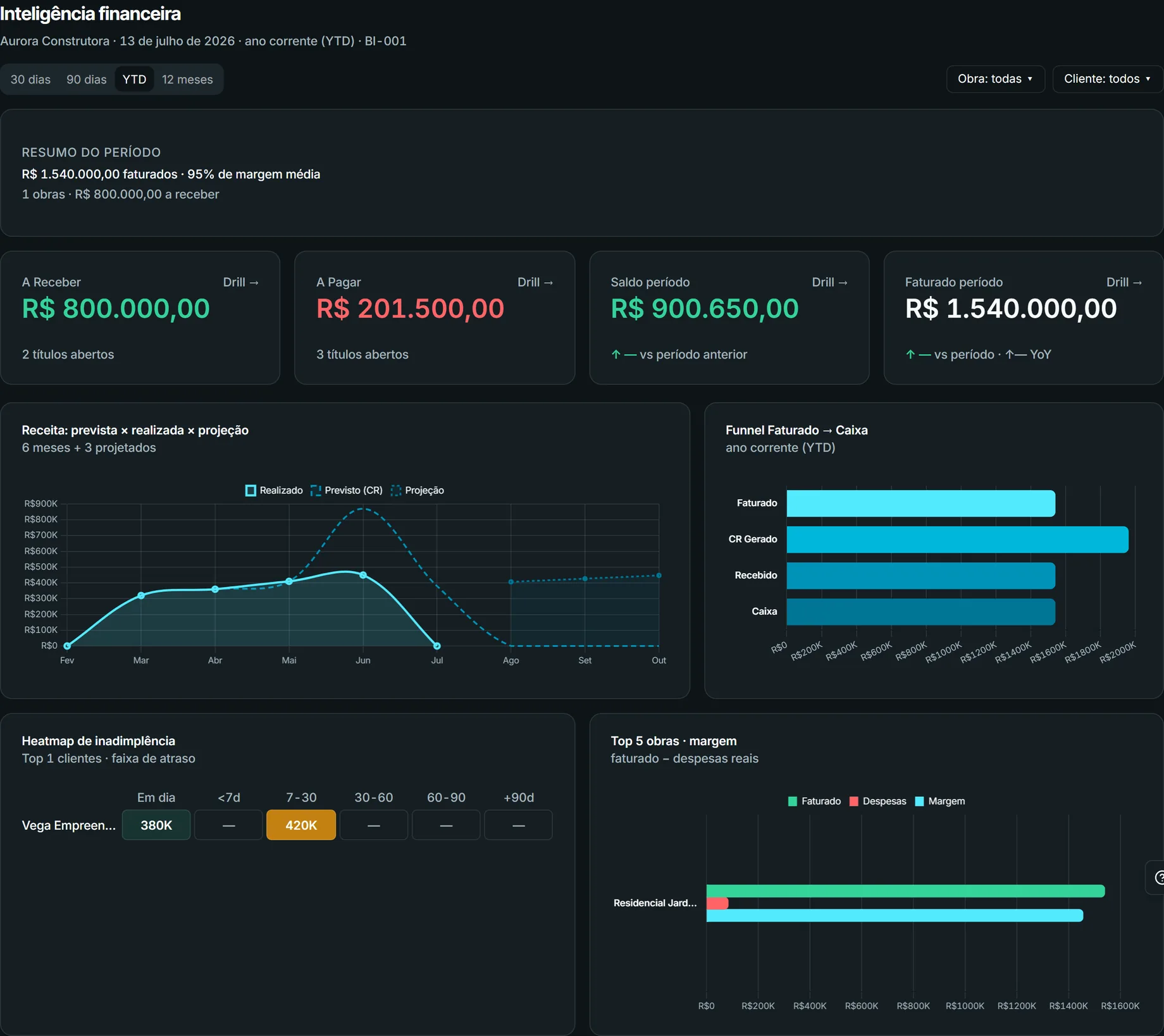 Dashboard Financeiro — tema escuro